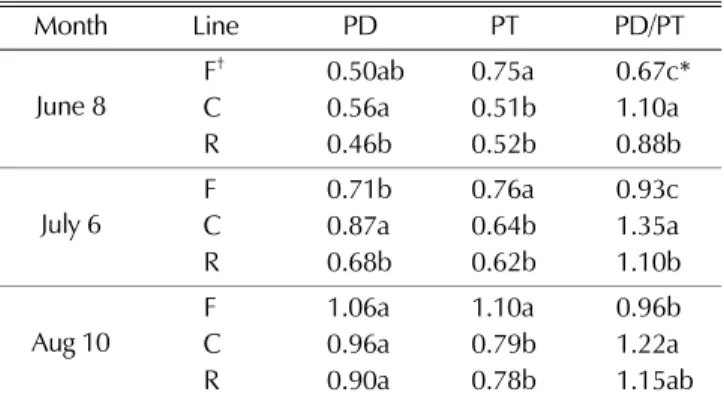 Table 5.  PD/PT ratio of ginsenoside by planting positions at different growth stages.