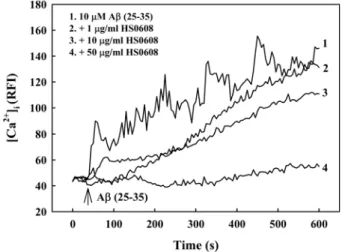 Fig. 2.  Inhibitory effect of HS0608 on A β  (25-35)-induced apoptosis of cultured cortical neurons