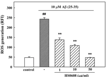 Fig. 4.  Inhibitory effect of HS0608 on A β  (25-35)-induced ROS generation in cultured cortical neurons