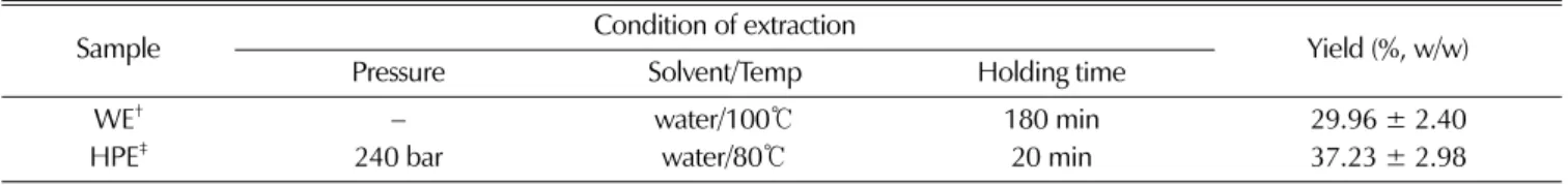 Fig. 1.  Cytotoxicity of the low quality fresh ginseng extracts treated with different process on human normal cell line, HEK293