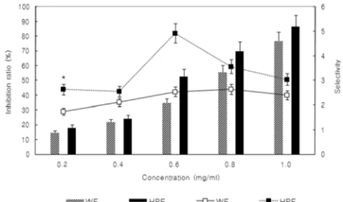 Fig. 4.  Inhibitory effects(bar chart) of the low quality fresh ginseng extracts treated with different extraction process on the human lung carcivoma cell(A549) and its selectivity(line chart).