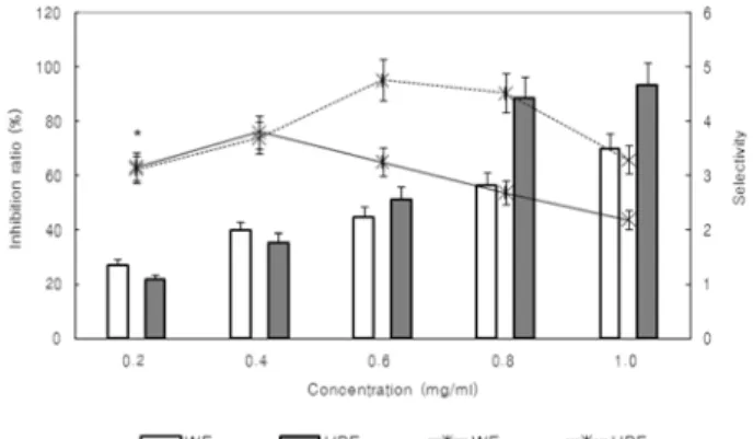 Fig. 5.  Inhibitory effects(bar chart) of the low quality fresh ginseng extracts treated with different extraction process on the human hepatocellular carcivoma cell (HEP3B) and its selectivity(line chart).