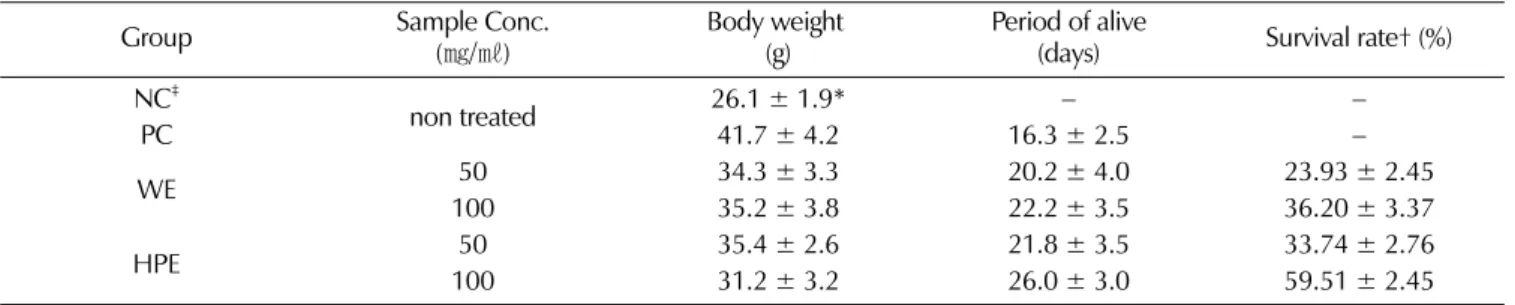 Fig. 6.  Effect of survival ratio of the low quality fresh ginseng extracts treated with different extraction process on the growth of Sarcoma-180 inoculated intraperitoneally.