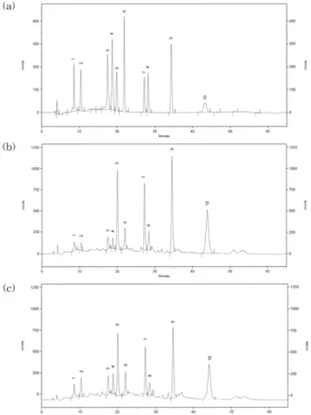 Fig. 8.  HPLC of ginsenosides from the low quality fresh ginseng extracted by different extraction processes ( ①  Rh2,  ② Rh1,  ③  Rg2,  ④  Rg3,  ⑤  Rg1,  ⑥  Rf,  ⑦  Re,  ⑧  Rd,  ⑨ Rc+Rb2,  ⑩  Rb1)