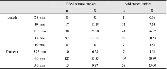 Table Ⅱ. Distribution of Implants by length and diameter
