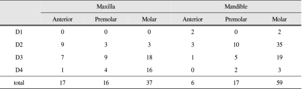Table Ⅴ. Distribution of bone quality in site of acid-etched surface implant