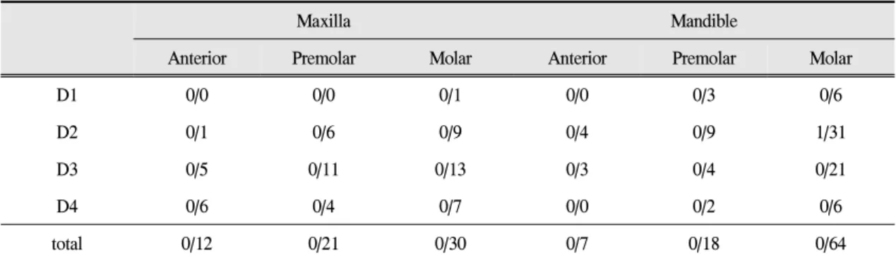Table Ⅸ. Distribution of the failed RBM surface implant by site &amp; bone quality