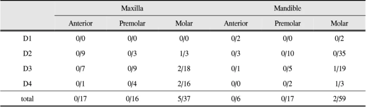 Table Ⅹ. Distribution of the failed acid-etched surface implants by site &amp; bone quality