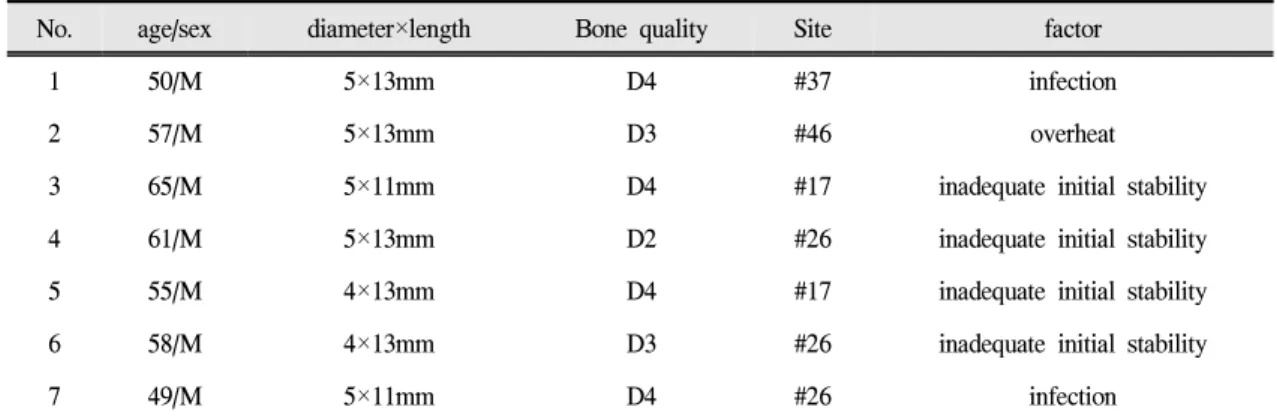 Table ⅩⅣ. Analysis of the failed acid-etched surface implants