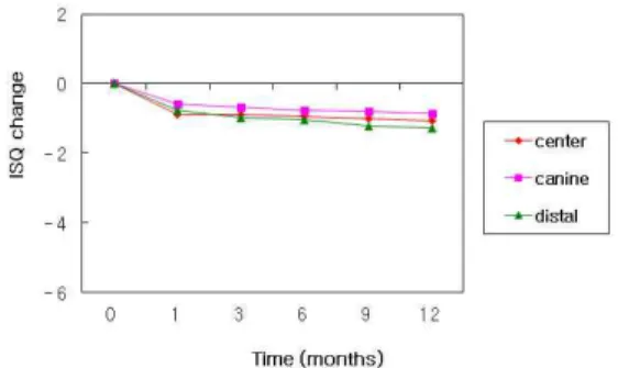 Fig. 9. Average marginal bone loss changes of each zone during 1 year.