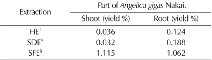 Table 2.  Volatile composition of the essential oil from  Angelica gigas  Nakai.