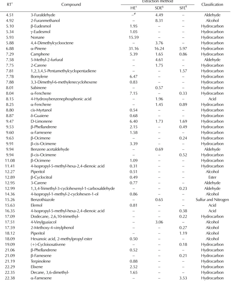 Table 4.  Compounds of essential oils in the root part of  Angelica gigas  Nakai.
