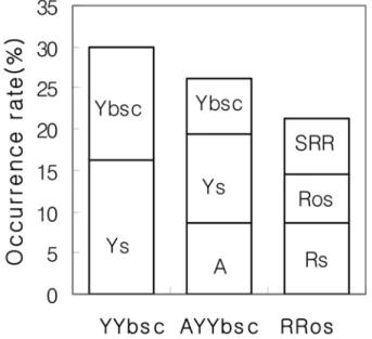 Fig. 2.  Composed rate of single physiological disorder associated with complex physiological disorder type