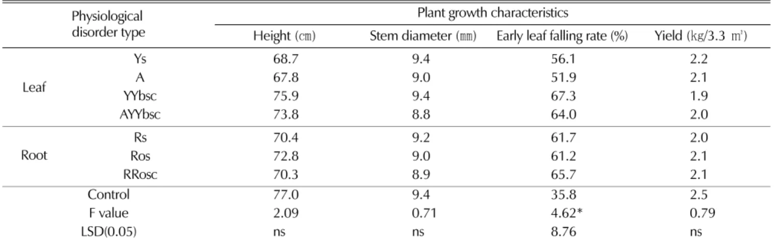 Table 3.  Soil chemical properties associated with occurrence of physiological disorder.