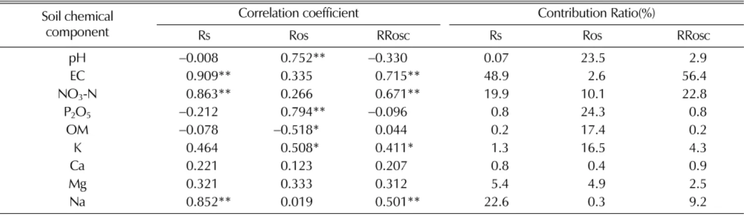 Table 5.  Contribution of soil chemical components affecting physiological disorders with symptom appeared on the root.