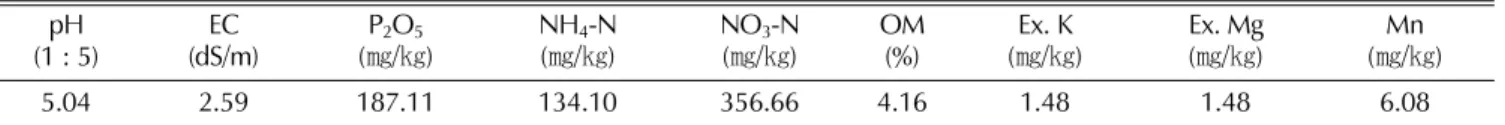 Table 2.  Change of dry matter ratio by root diameter with different root parts of 6-year-old Yunpoong.