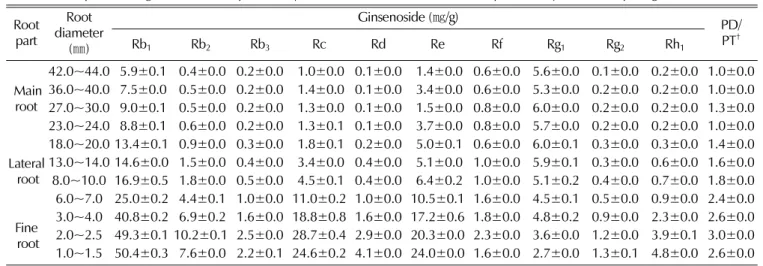 Table 3.  Comparison of ginsenoside composition by root diameter with different root parts of 6-year-old Yunpoong.