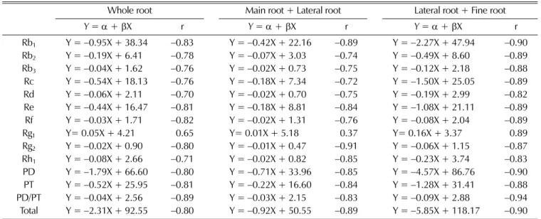 Table 4.  Regression equation and correlation coefficient between root diameter and ginsenoside composition in 6-year-old Yunpoong.