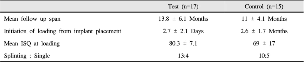Table Ⅰ. Loading condition