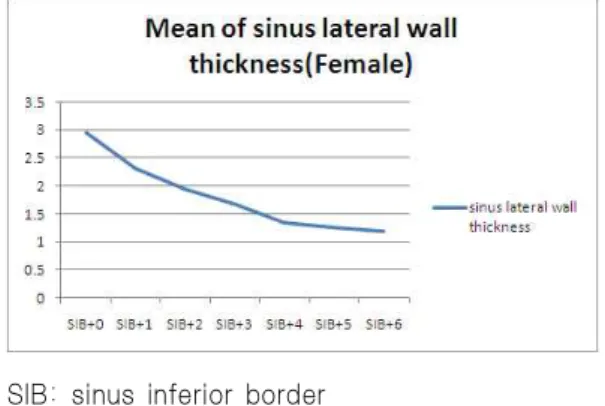 Fig. 5. Mean of sinus lateral wall thickness