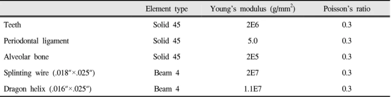 Table Ⅰ. Element type, Young’s modulus and Poisson’s ratio of material compounds of element models.