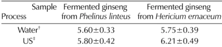 Table 1.  Comparison of total phenolic compounds in Phelinus linteus or Hericium ernaceum mycelium fermented ginseng by two different extraction processes