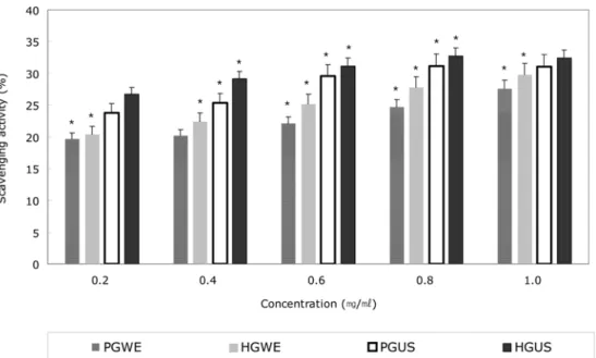 Fig. 2.  The growth of human B cells in adding the fermented ginseng extracts. 