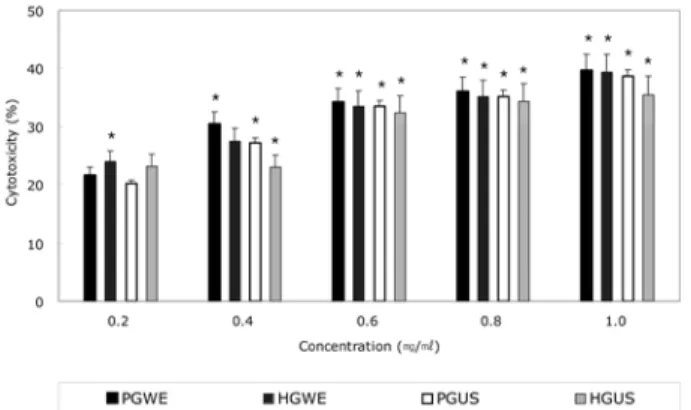 Fig. 4.  Cytotoxicity of the fermented ginseng extracts on human normal cell line, HEK 293
