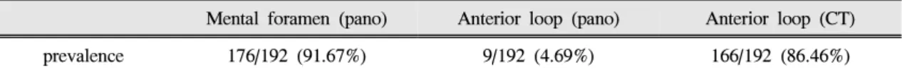 Table Ⅰ. The prevalence of determined mental foramen and anterior loop in CT images and panoramic radiographs