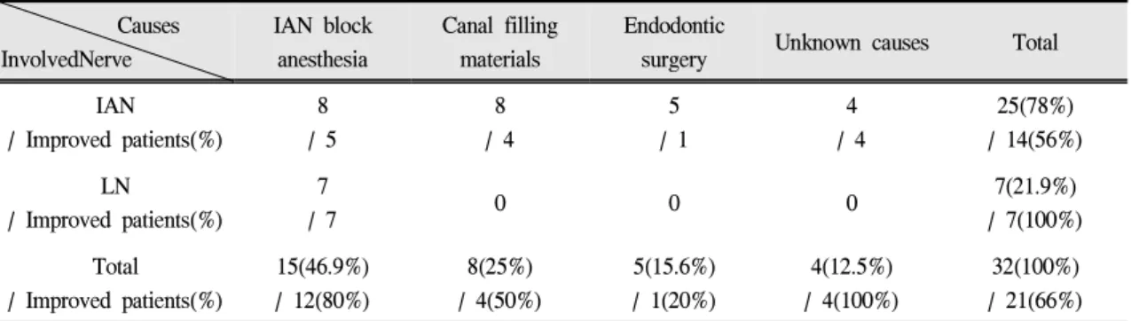 Table Ⅰ. Patients Distribution Depends on Causes of Nerve Damage.