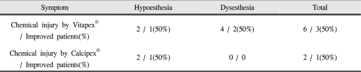 Table Ⅱ. Improvements of Symptoms
