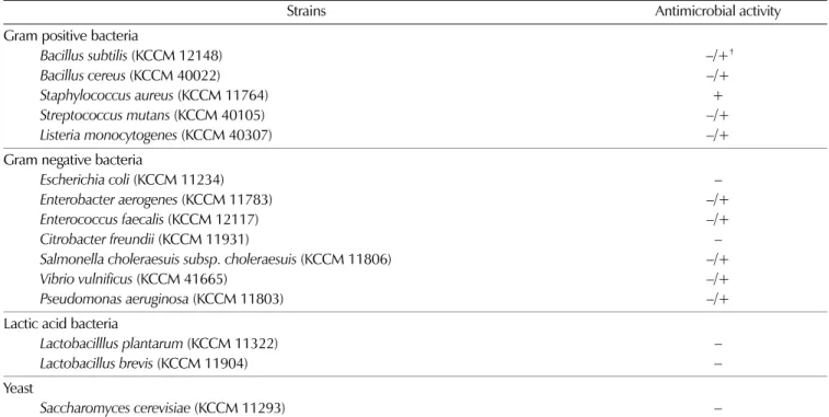 Table 1.  Antimicrobial activity of methanol extracts from Cudrania tricuspidata.