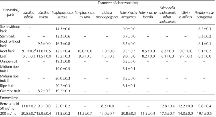 Table 3.  Antimicrobial activity of methanol extracts from root bark and leaf of Cudrania tricuspidata according to harvesting time