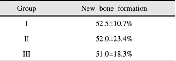 Table Ⅱ. Histomorphometric data of new bone formation (Mean±SD)