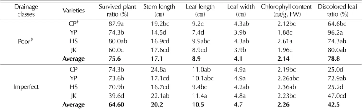 Table 3.  Growth characteristics of three-year-old ginseng by drainage classes and varieties in paddy soil.