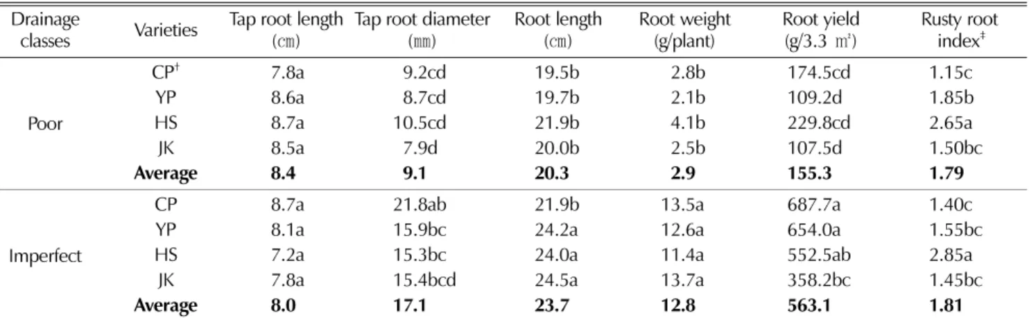 Table 4.  Root growth characteristics and yield of three-year-old ginseng by drainage classes and varieties in paddy soil.