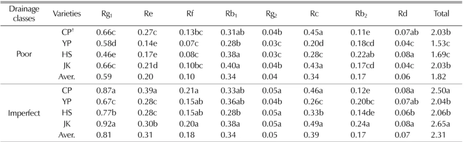Table 5.  Ginsenoside contents of three-year-old ginseng by drainage class and variety in paddy soil
