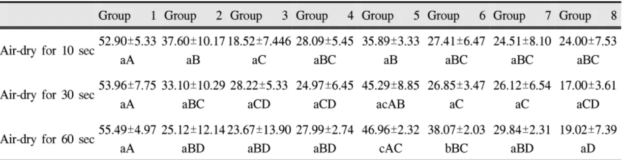 Table Ⅳ. Degree of Conversion (DC) for each Experimental Group by different air-drying times (%)
