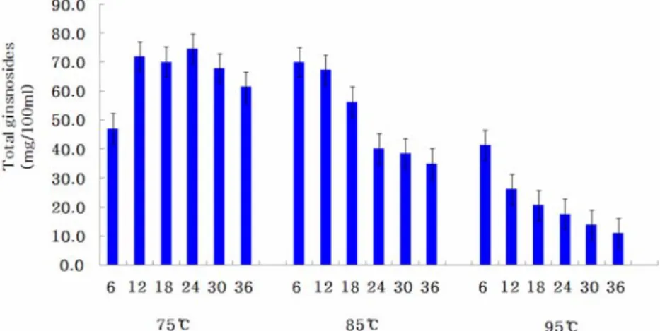 Fig. 1.  Change of total ginsenosides content in raw ginseng water extract (RGWE) gindifferent extracted time and temperature.