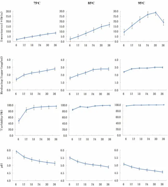 Fig. 2.  Changes of reducing sugar, sweetness, turbidity and pH in RGWE by different extracted time and temperature.