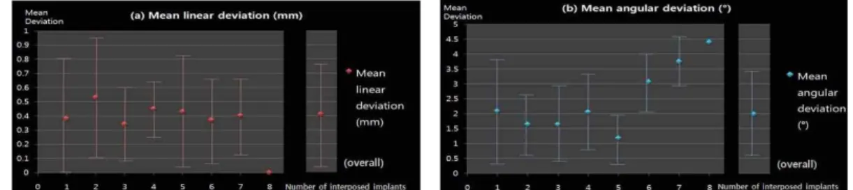 Fig. 9. Mean linear and angular deviation of inter-implant site.