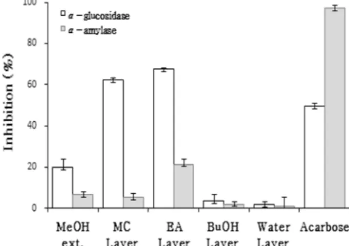 Fig. 2.  Enzyme inhibitory activity of MeOH extracts of  Pueraria