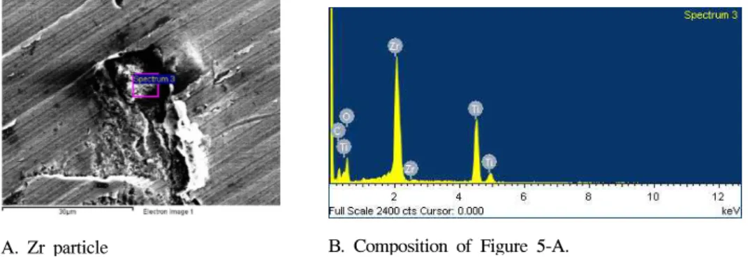Fig. 5. Composition of particle on the implant platform contacted with zirconia abutment.