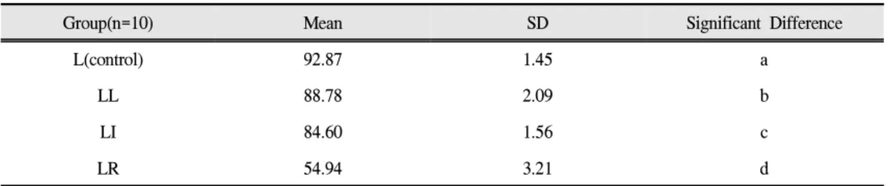 Table Ⅲ. Flexura lstrength of specimens (Lucitone199 based group) (Unit: MPa)