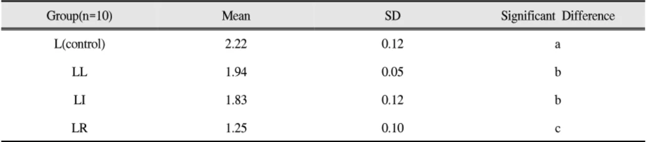 Table Ⅴ. Flexural modulus of specimens (Lucitone199 based group) (Unit: GPa)