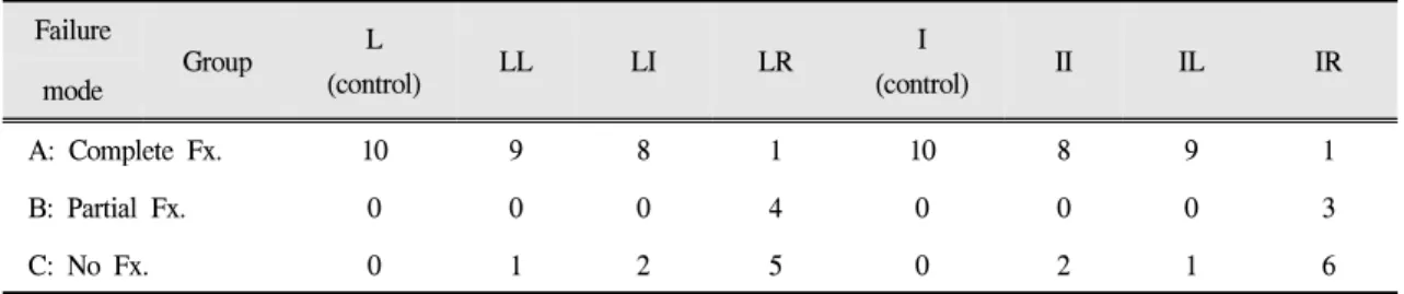 Fig. 5. Failure Mode of specimens