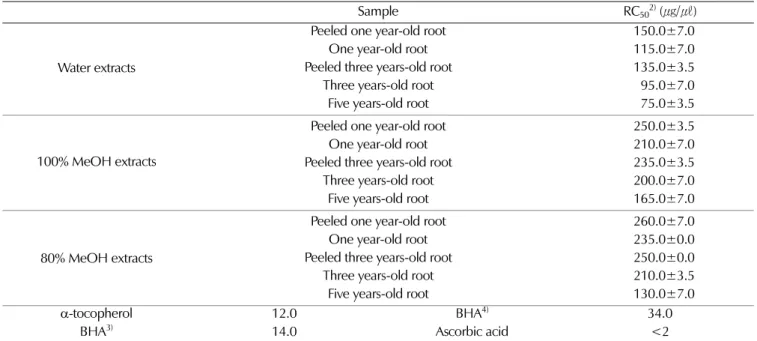 Table 1.  DPPH 1)  free radical scavenging activity of Astragalus membranaceus.
