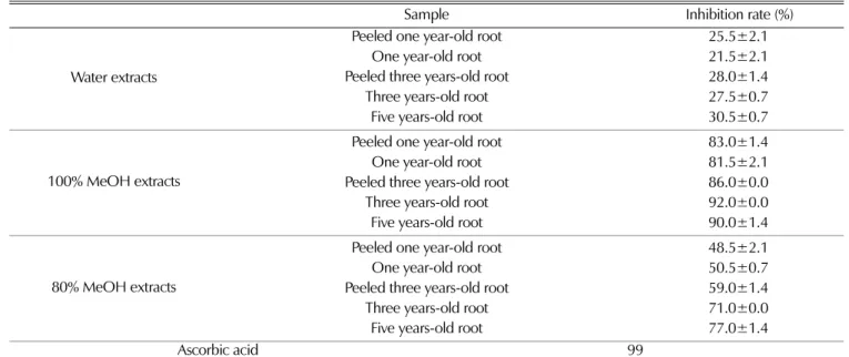 Table 2 . SOD-liked activity of Astragalus membranaceus.