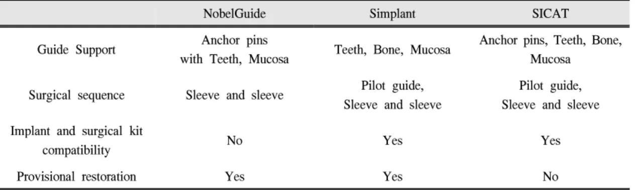 Table Ⅰ. Comparison of CAD/CAM systems