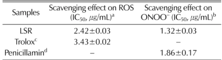 Table 1.  Scavenging effect of LSR against ROS and peroxynitrite (ONOO − ) in chemical environments.